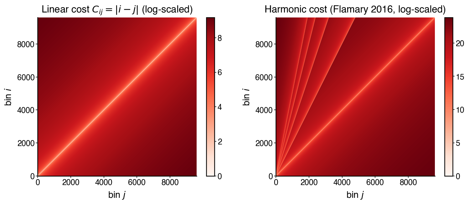 Linear cost (left) and harmonic cost (right) matrices