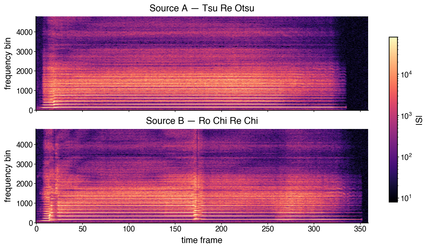 Log-magnitude spectrograms of source A (top) and source B (bottom)